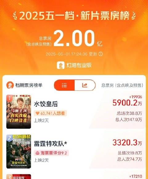 2025五一档新片票房破2亿，《水饺皇后》等六片领跑