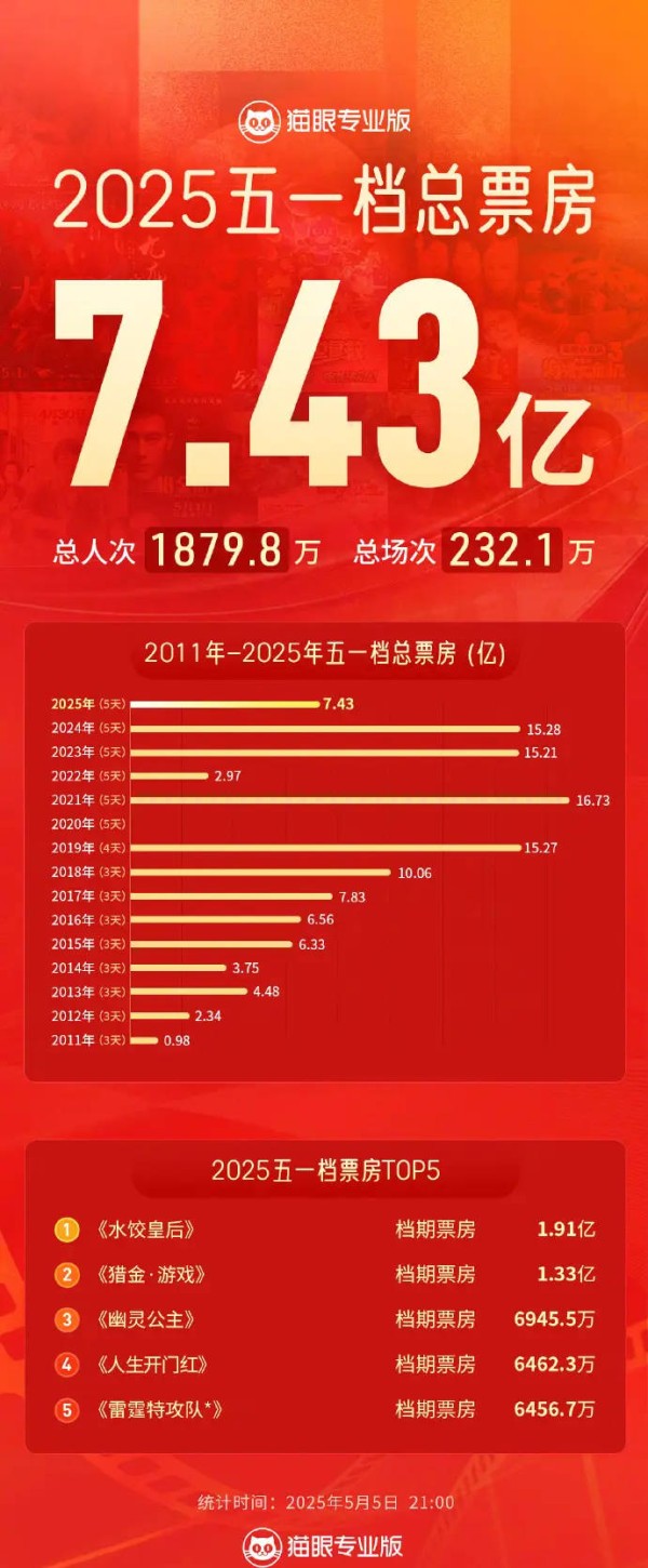 2025年五一档票房7.43亿！《水饺皇后》成票房冠军