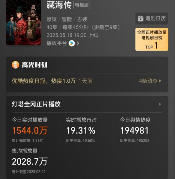 《藏海传》杀疯了，肖战权谋首秀炸场，收视率飙升第一，不追血亏