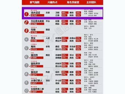 啊啊啊啊!在几乎没有rs的情况下,《流水迢迢》德塔文待播剧排名第一!