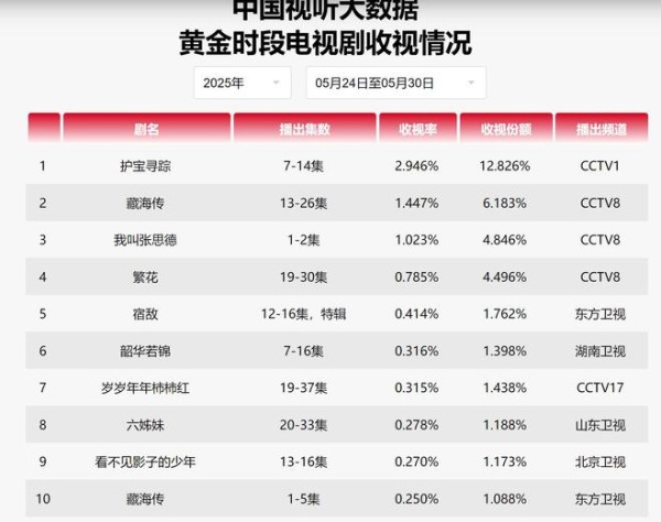 收视连夺第一，《护宝寻踪》还是被低估了！