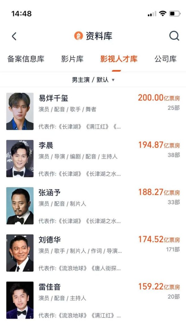 刚刚，易烊千玺电影票房破200亿