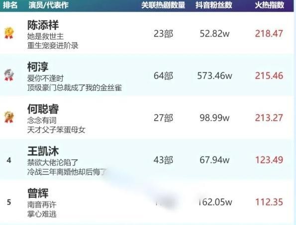 短剧男顶流洗牌！柯淳稳居第二，榜首竟被“十七郎”陈添祥空降！