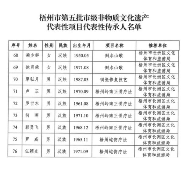 长洲区10人入选第五批市级非遗传承人名单