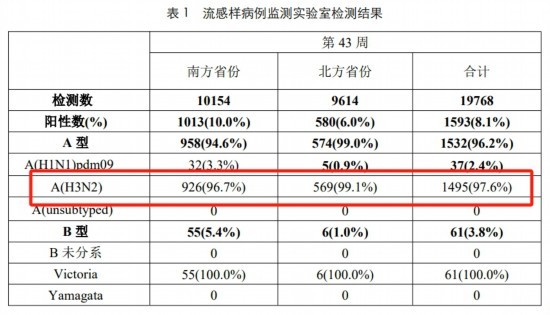 甲型H3N2来袭!传染性是否更强?疫苗有用吗?