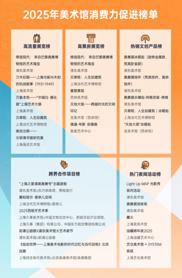 “来上海看美展”深入人心，2025年850万人次走进上海各类美术馆