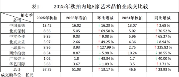 雅昌专栏 | 季涛:内地2025年艺术品秋季拍卖观察