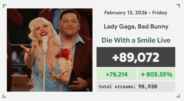 Lady Gaga 新单曲次日播放量涨八倍