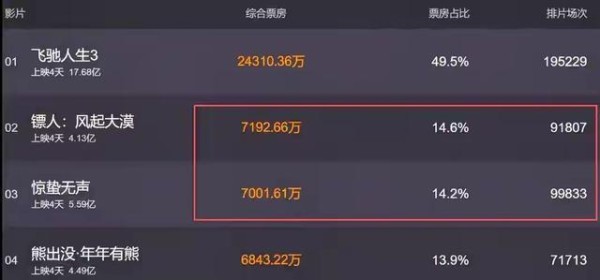 吴京没想到,镖人拿下单日票房第二,反超惊蛰无声,让他口碑逆转