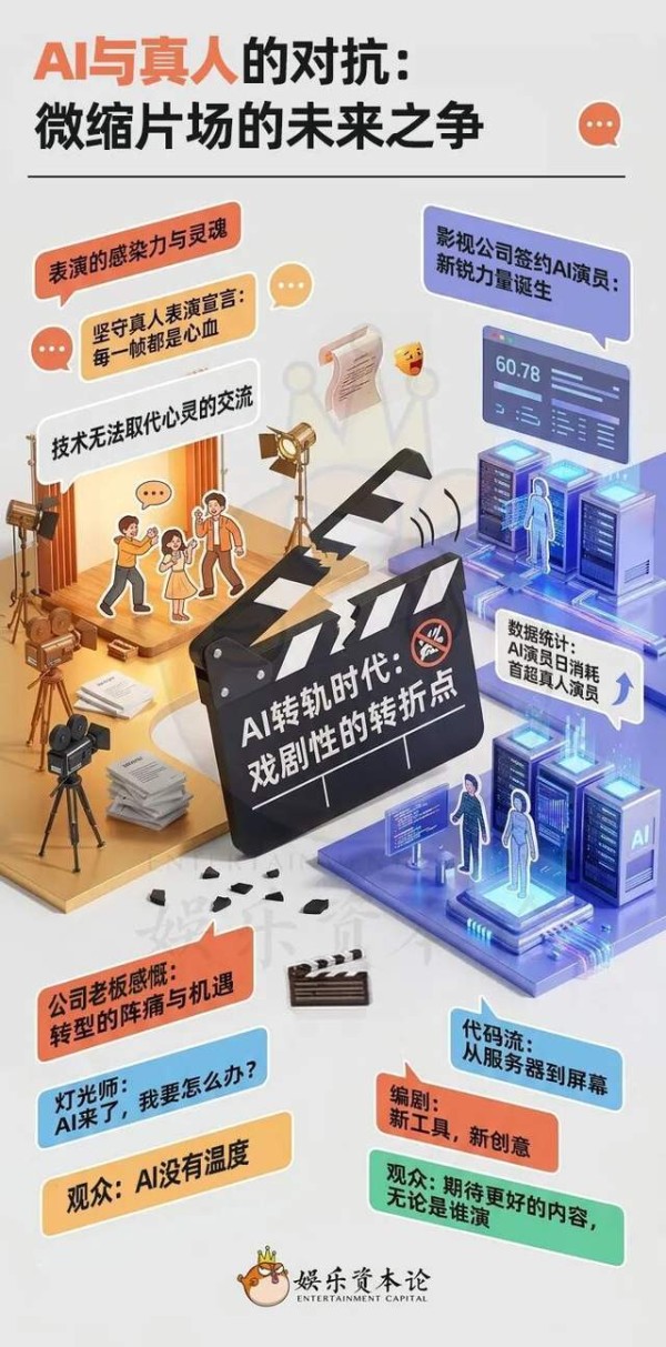 真人演员硬抗AI冲击波:片酬腰斩、项目锐减、授权形象