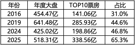 未来，票房前十电影将垄断全年70%的份额