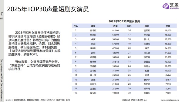 2025-2026年短剧演员商业价值热度报告_05.png