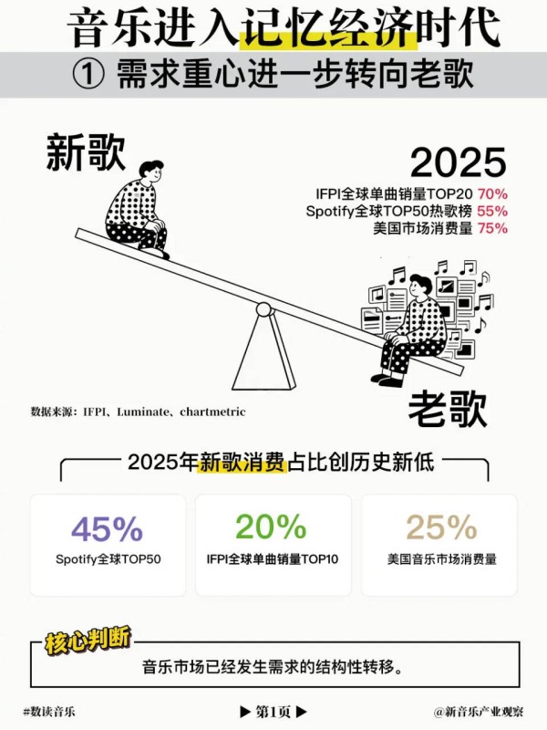 上榜新歌仅3.5%，流行音乐被“锁死了”？