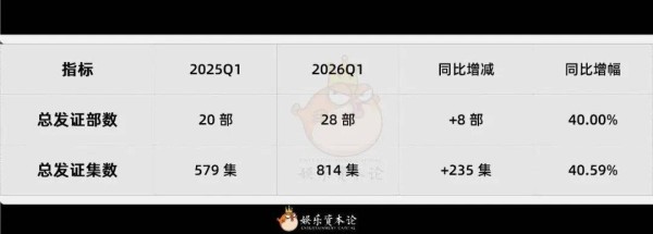 814集、28部！Q1电视剧发行许可数量上升40%！