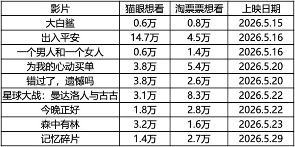 五一档之后，整体片单乏力