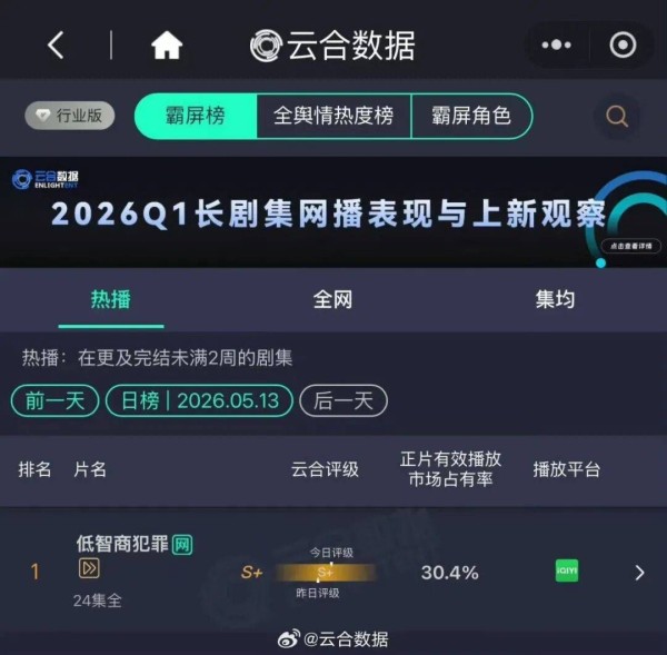 悬疑剧内卷，市场为何偏爱荒诞的《低智商犯罪》？