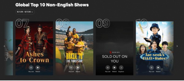 继《逐玉》后,国剧《翘楚》再次跻身Netflix全球非英语榜单前十