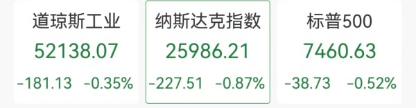 美股指数全线下跌，闪迪重挫超7%，中国资产上涨，黄金突破4100美元，美联储重磅表态