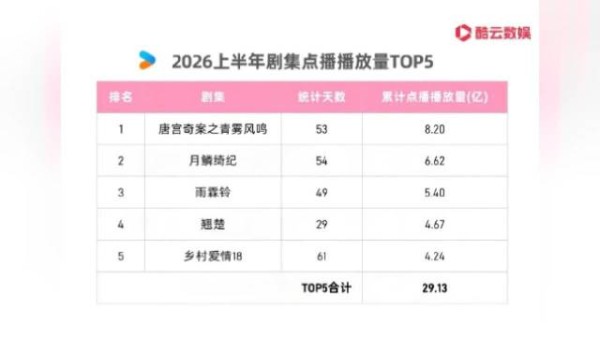 白鹿《唐宫奇案》登顶2026上半年剧集点播榜首