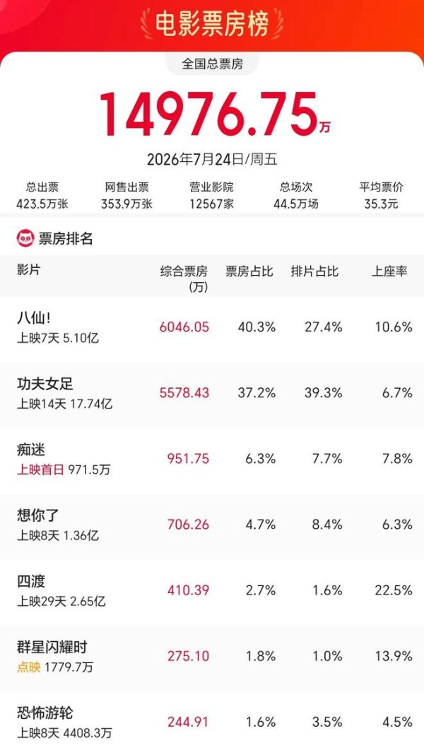 逆风翻盘！《八仙》单日票房破亿登顶，硬生生把功夫女足压下去了