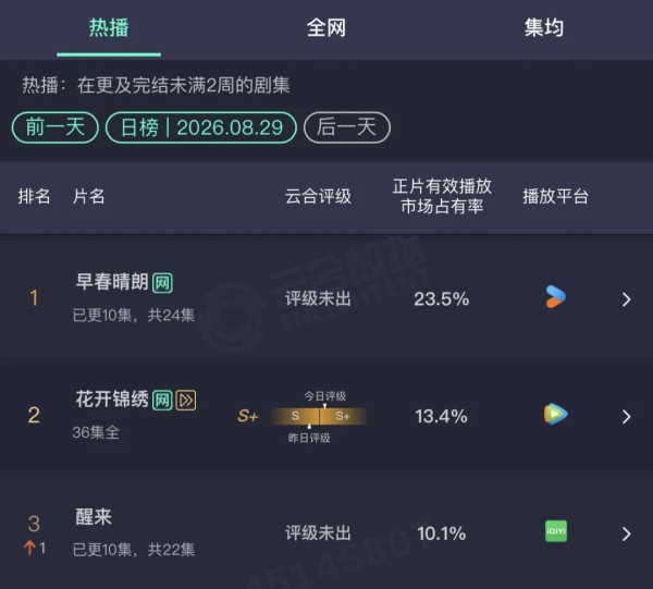 连续两天登顶云合日榜,优酷《早春晴朗》市占率升至23.5%