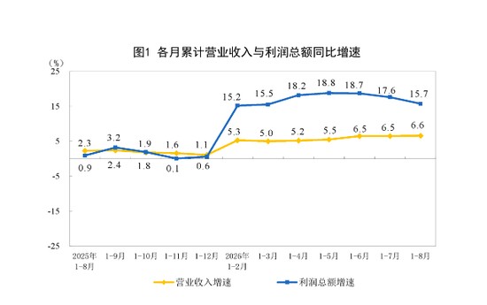 8月份工业利润同比增长4.2%,比上月放缓7个百分点,专家解读