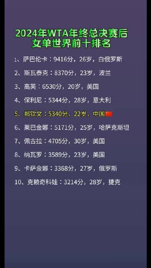 郑钦文职业生涯排名再创新高，刷新个人最好成绩
