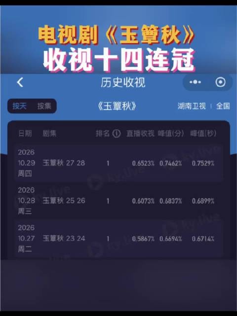玉簟秋收视率0.7529,今晚实时创新高夺湖南卫视年冠