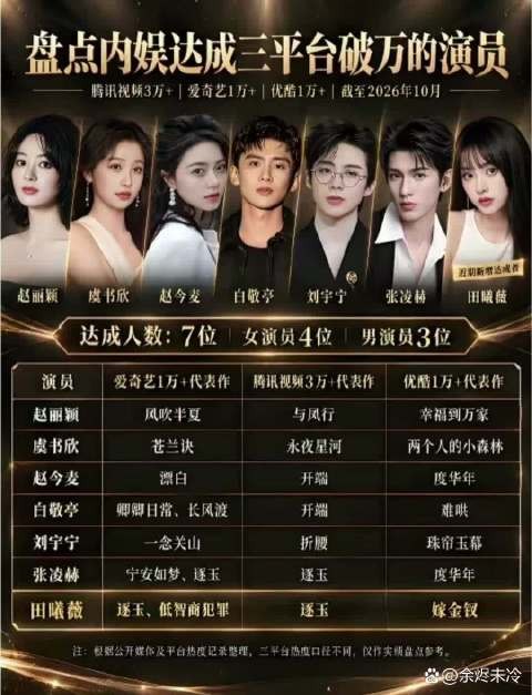盘点内娱达成三平台破万的演员,含金量拉满,实力领跑